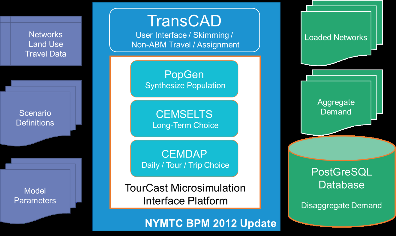 BPM Model Structure BPM Model Structure