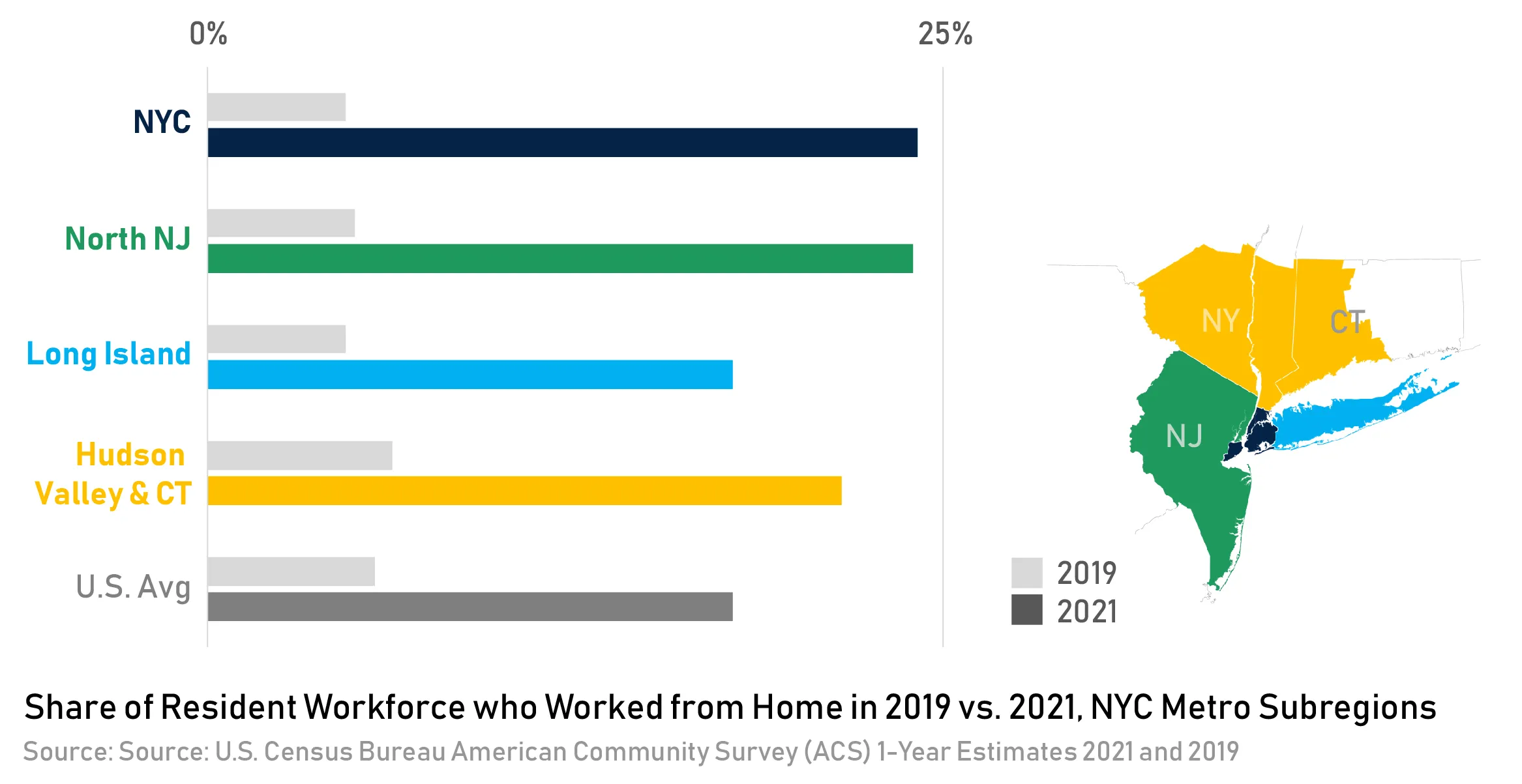 More residents worked from home in 2021 than 2019, consistent with national trends More residents worked from home in 2021 than 2019, consistent with national trends