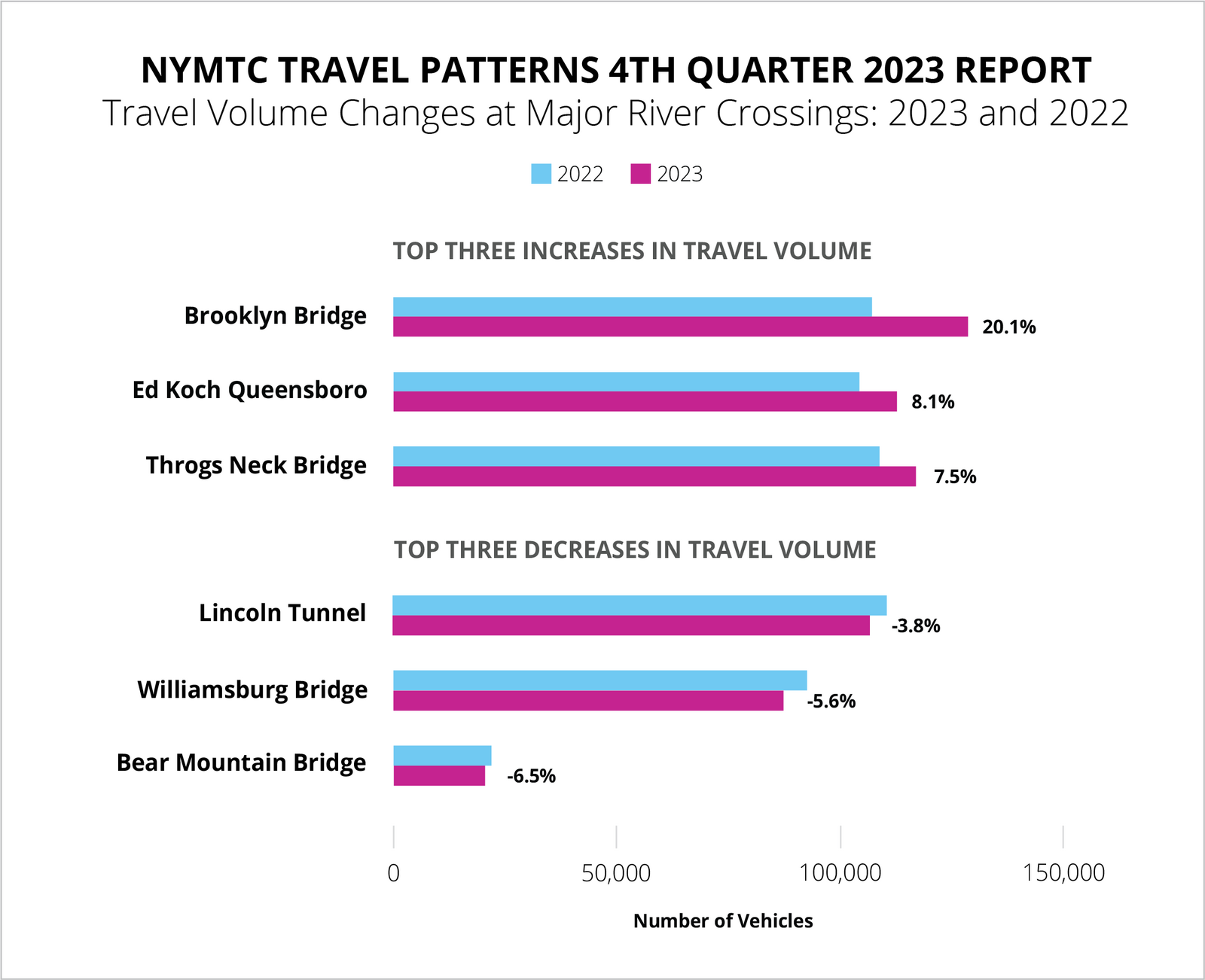 NYMTC’S Annual Travel Patterns Study Shows Increased Vehicular River Crossings, but Public Transit Volume Still Lags Pre-Covid Levels