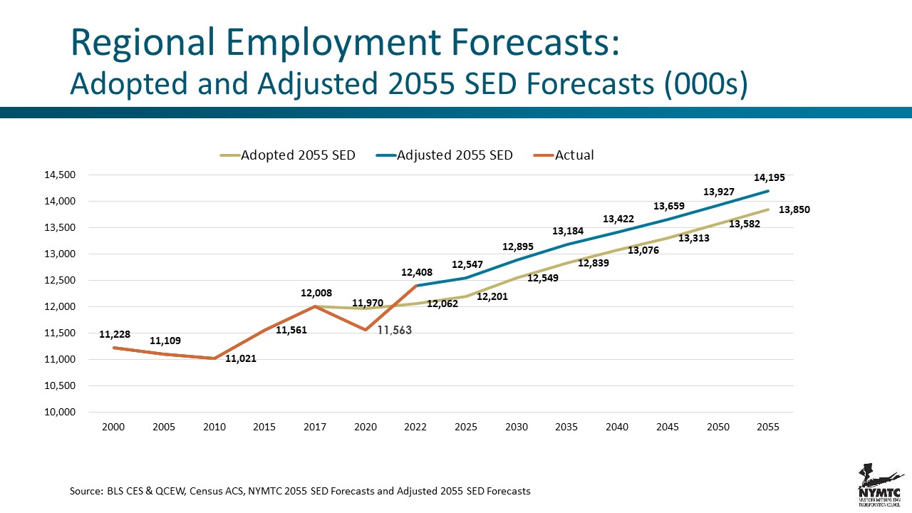 Metro Area Employment/Population Growth Higher than Previous Estimates In NYMTC’S Adjusted Socioeconomic and Demographic (SED) Forecasts